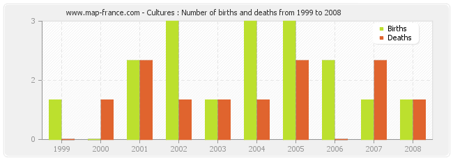 Cultures : Number of births and deaths from 1999 to 2008