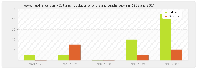 Cultures : Evolution of births and deaths between 1968 and 2007