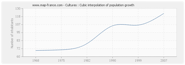Cultures : Cubic interpolation of population growth