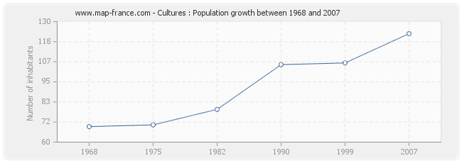 Population Cultures