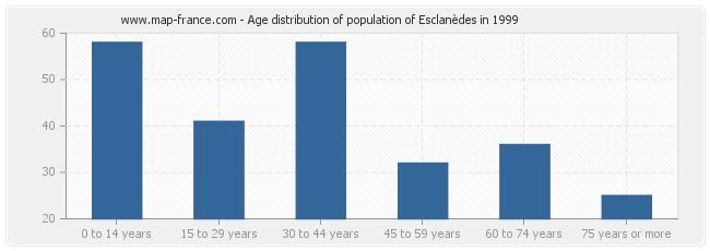 Age distribution of population of Esclanèdes in 1999