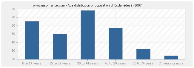 Age distribution of population of Esclanèdes in 2007