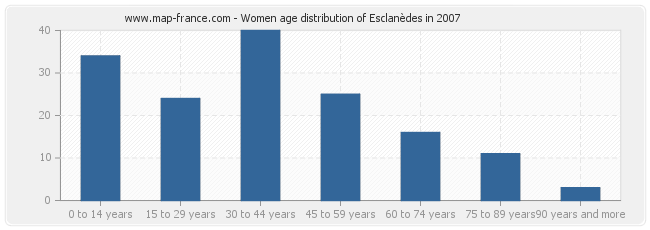 Women age distribution of Esclanèdes in 2007