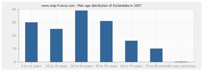 Men age distribution of Esclanèdes in 2007