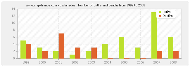 Esclanèdes : Number of births and deaths from 1999 to 2008