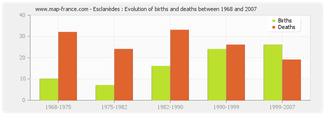 Esclanèdes : Evolution of births and deaths between 1968 and 2007