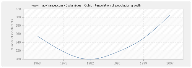 Esclanèdes : Cubic interpolation of population growth