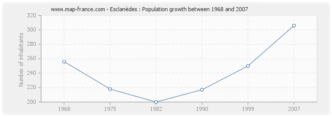 Population Esclanèdes