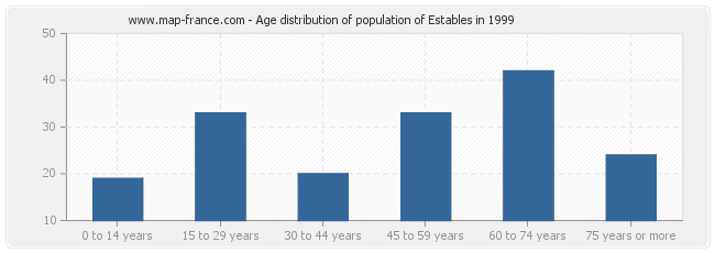 Age distribution of population of Estables in 1999