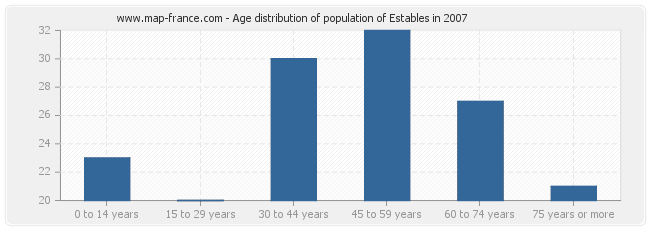 Age distribution of population of Estables in 2007