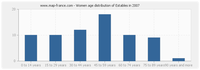 Women age distribution of Estables in 2007