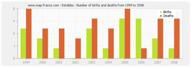 Estables : Number of births and deaths from 1999 to 2008