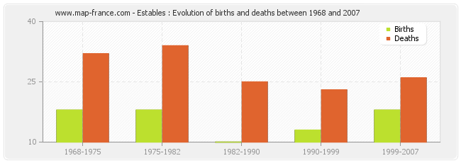 Estables : Evolution of births and deaths between 1968 and 2007