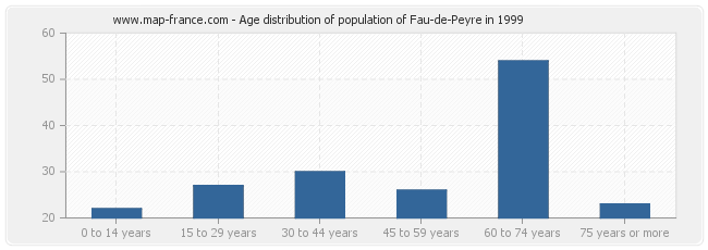 Age distribution of population of Fau-de-Peyre in 1999