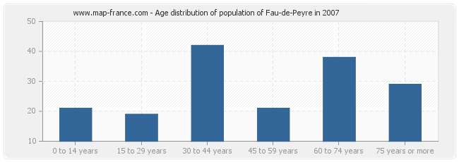 Age distribution of population of Fau-de-Peyre in 2007