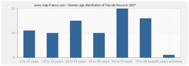 Women age distribution of Fau-de-Peyre in 2007