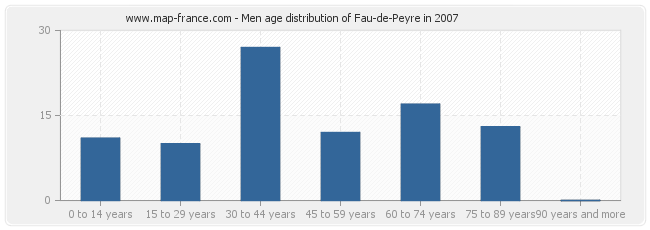 Men age distribution of Fau-de-Peyre in 2007