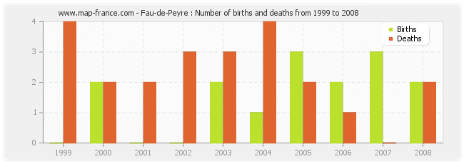 Fau-de-Peyre : Number of births and deaths from 1999 to 2008