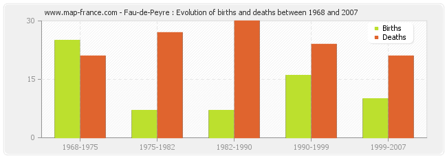 Fau-de-Peyre : Evolution of births and deaths between 1968 and 2007
