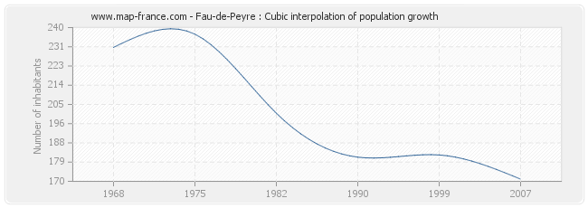 Fau-de-Peyre : Cubic interpolation of population growth