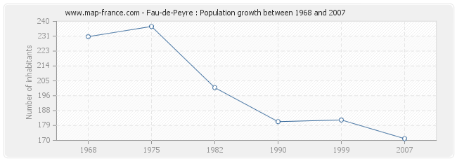 Population Fau-de-Peyre