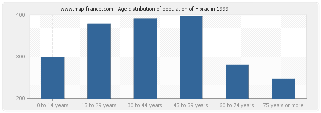 Age distribution of population of Florac in 1999