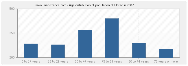 Age distribution of population of Florac in 2007