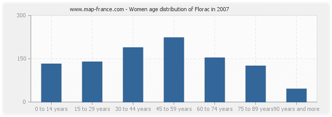 Women age distribution of Florac in 2007