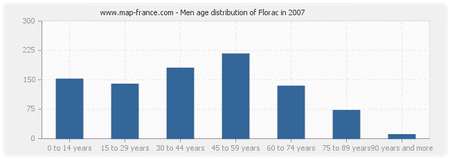 Men age distribution of Florac in 2007