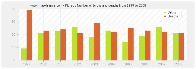 Florac : Number of births and deaths from 1999 to 2008