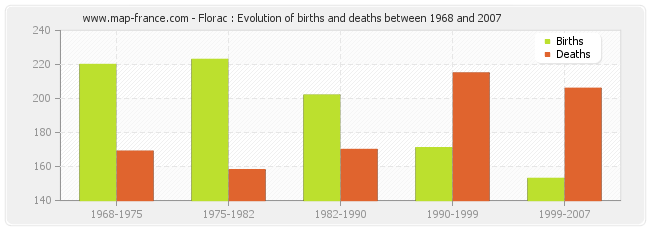 Florac : Evolution of births and deaths between 1968 and 2007