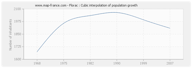 Florac : Cubic interpolation of population growth
