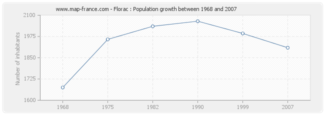 Population Florac