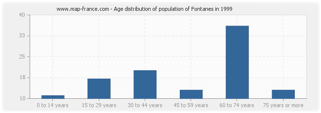 Age distribution of population of Fontanes in 1999