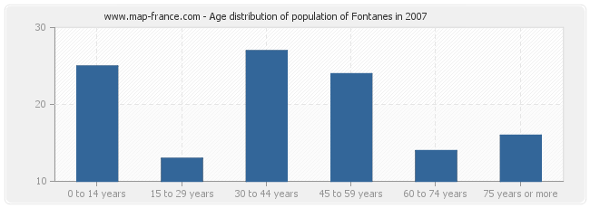 Age distribution of population of Fontanes in 2007