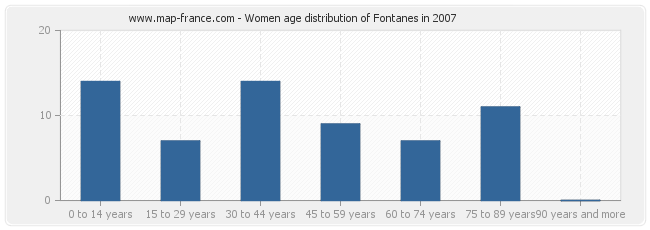Women age distribution of Fontanes in 2007