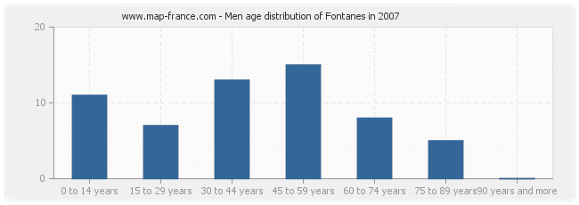 Men age distribution of Fontanes in 2007