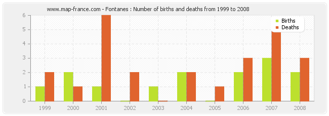 Fontanes : Number of births and deaths from 1999 to 2008