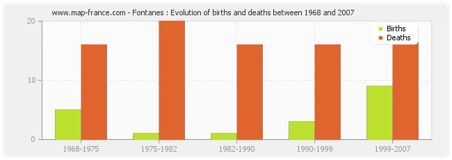 Fontanes : Evolution of births and deaths between 1968 and 2007