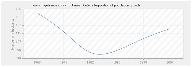 Fontanes : Cubic interpolation of population growth