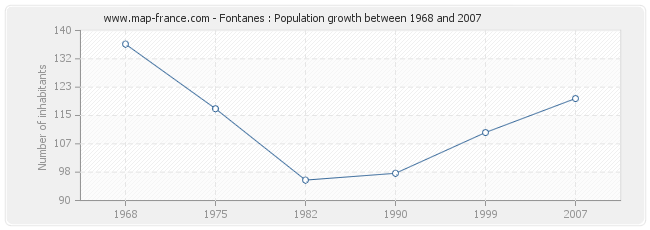 Population Fontanes