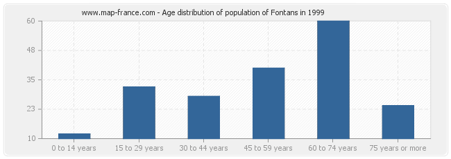 Age distribution of population of Fontans in 1999