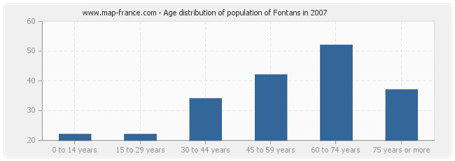 Age distribution of population of Fontans in 2007