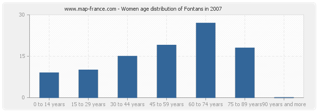 Women age distribution of Fontans in 2007