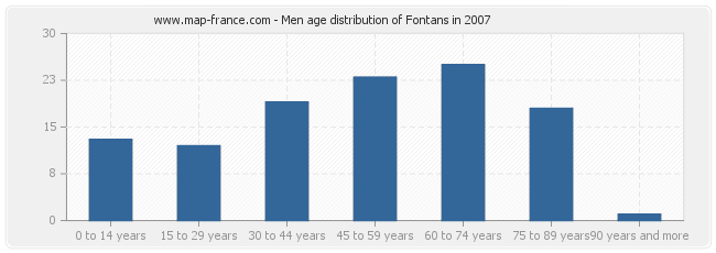 Men age distribution of Fontans in 2007