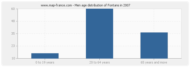 Men age distribution of Fontans in 2007