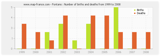 Fontans : Number of births and deaths from 1999 to 2008