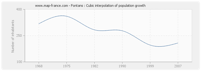 Fontans : Cubic interpolation of population growth