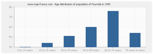 Age distribution of population of Fournels in 1999