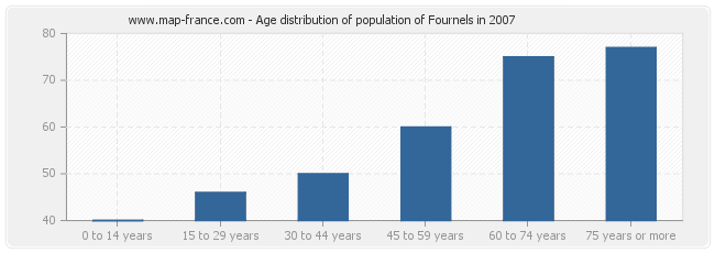 Age distribution of population of Fournels in 2007